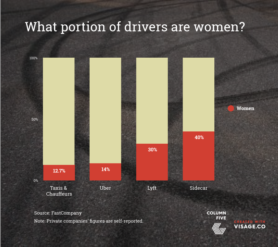 Percentage of Female Drivers POPSUGAR Tech