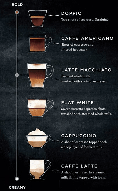 cappuccino latte macchiato difference