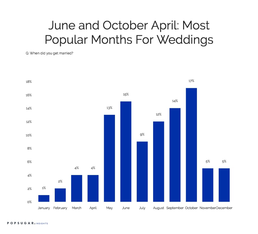 October And June Most Popular Months To Get Married